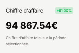 Chiffre d'affaires d'une boutique généré avec le CMS français Toko